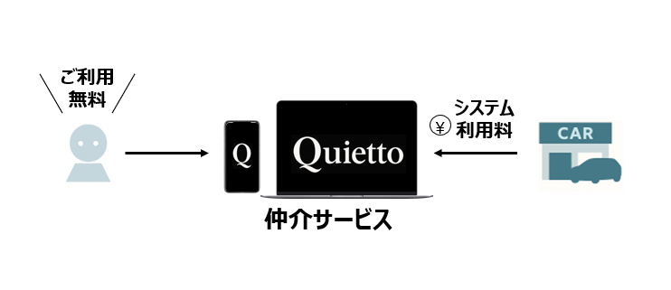 Quietto Autoの仲介サービス図：お客様は無料でご利用いただき、サービス利用料はディーラーが負担する仕組みを示す図